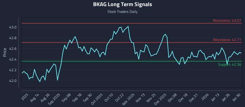BKAG Long Term Analysis for February 1 2026 BKAG Long Term Analysis for February 1 2026