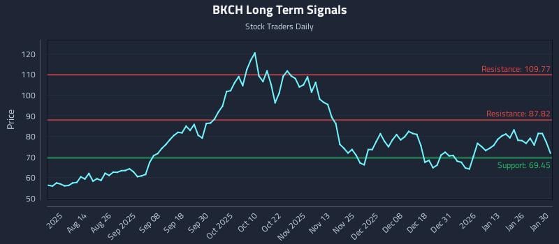 BKCH Long Term Analysis for February 1 2026 BKCH Long Term Analysis for February 1 2026