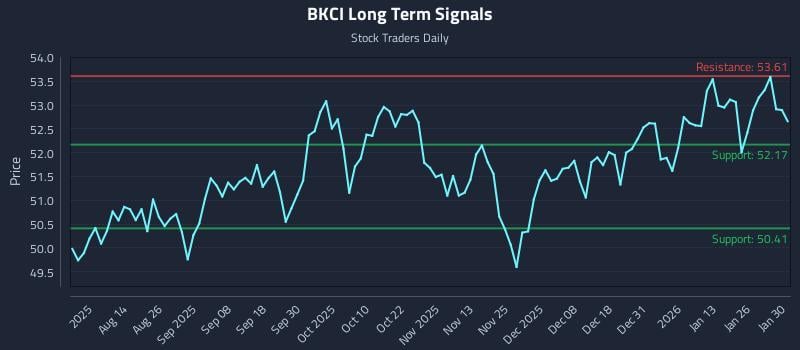 BKCI Long Term Analysis for February 1 2026 BKCI Long Term Analysis for February 1 2026