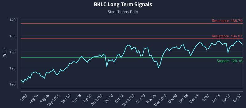 BKLC Long Term Analysis for February 1 2026 BKLC Long Term Analysis for February 1 2026