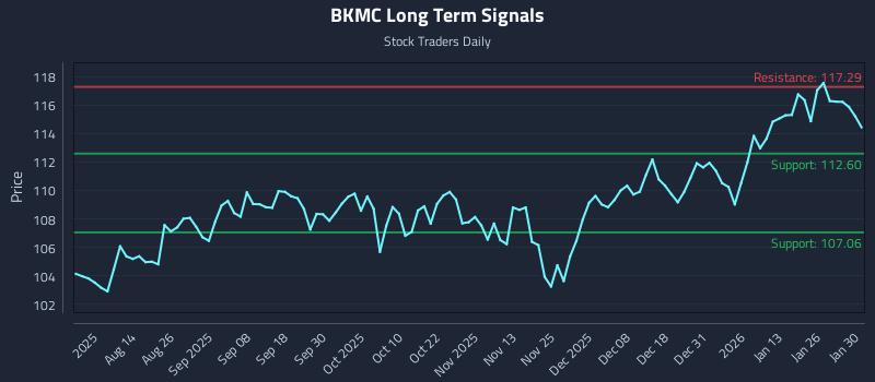 BKMC Long Term Analysis for February 1 2026
