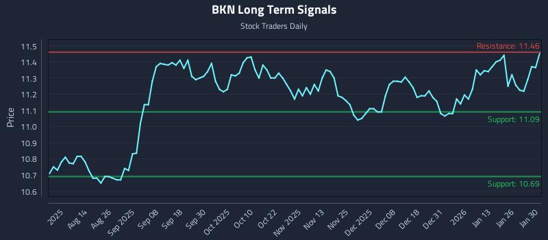 BKN Long Term Analysis for February 1 2026