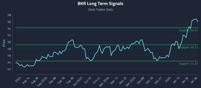 BKR Long Term Analysis for February 1 2026
