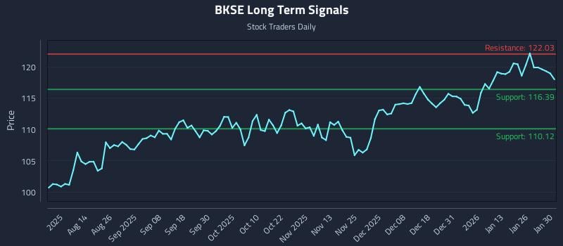 BKSE Long Term Analysis for February 1 2026