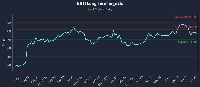 BKTI Long Term Analysis for February 1 2026