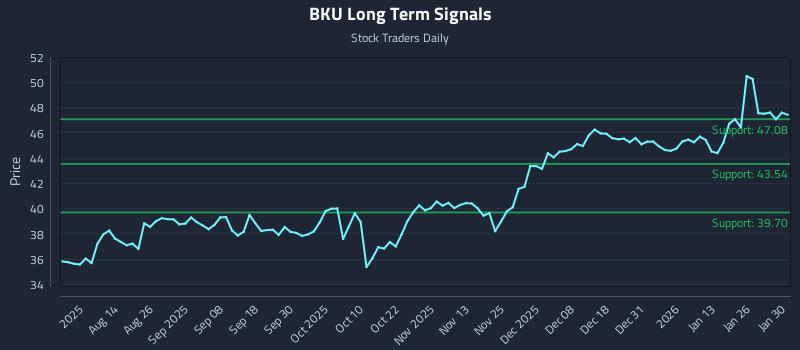 BKU Long Term Analysis for February 1 2026
