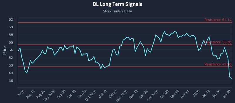 BL Long Term Analysis for February 1 2026