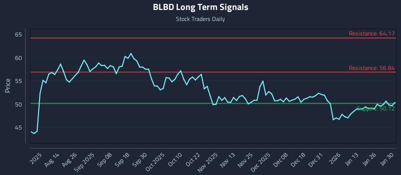 BLBD Long Term Analysis for February 1 2026