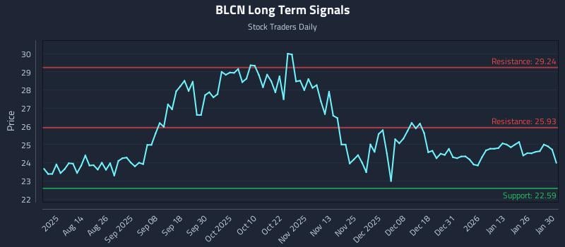 BLCN Long Term Analysis for February 1 2026 BLCN Long Term Analysis for February 1 2026