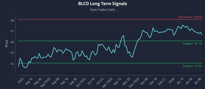BLCO Long Term Analysis for February 1 2026 BLCO Long Term Analysis for February 1 2026