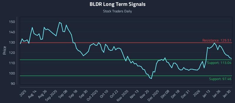 BLDR Long Term Analysis for February 1 2026
