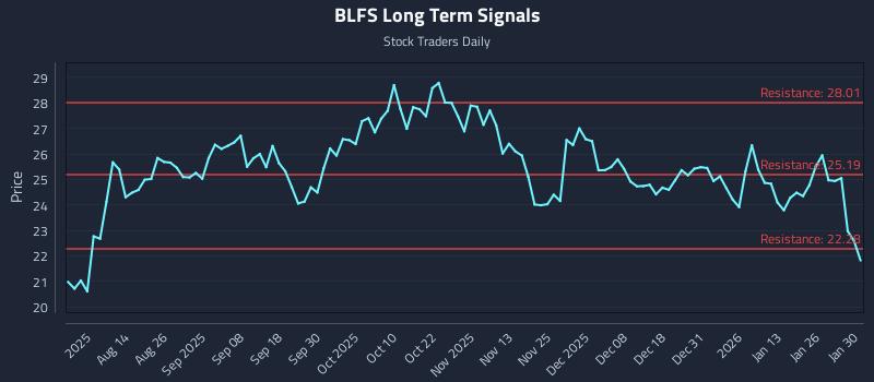 BLFS Long Term Analysis for February 1 2026