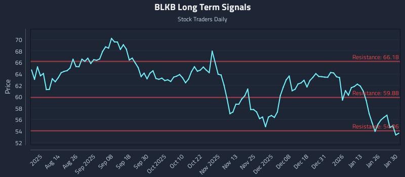 BLKB Long Term Analysis for February 1 2026