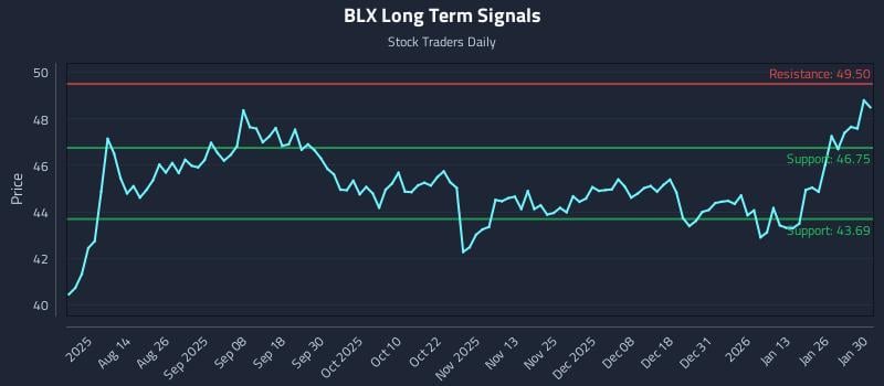 BLX Long Term Analysis for February 1 2026