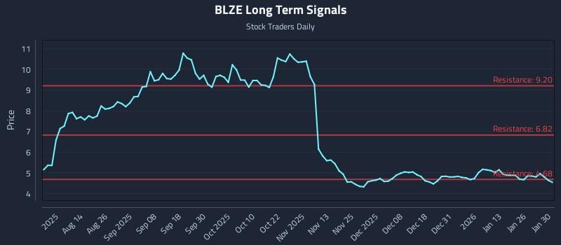 BLZE Long Term Analysis for February 1 2026 BLZE Long Term Analysis for February 1 2026