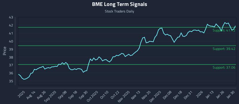 BME Long Term Analysis for February 1 2026 BME Long Term Analysis for February 1 2026