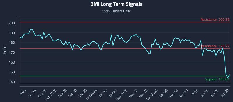 BMI Long Term Analysis for February 1 2026 BMI Long Term Analysis for February 1 2026