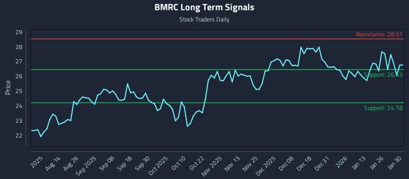 BMRC Long Term Analysis for February 1 2026 BMRC Long Term Analysis for February 1 2026