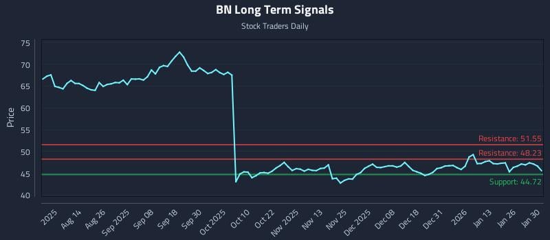 BN Long Term Analysis for February 1 2026 BN Long Term Analysis for February 1 2026