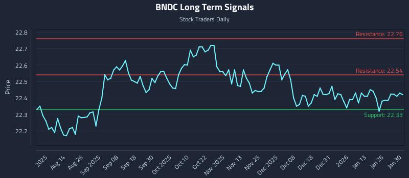 BNDC Long Term Analysis for February 1 2026