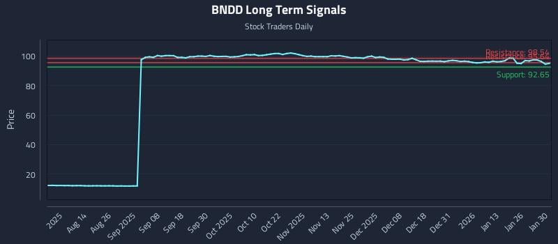 BNDD Long Term Analysis for February 1 2026 BNDD Long Term Analysis for February 1 2026