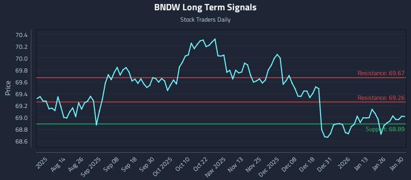 BNDW Long Term Analysis for February 1 2026