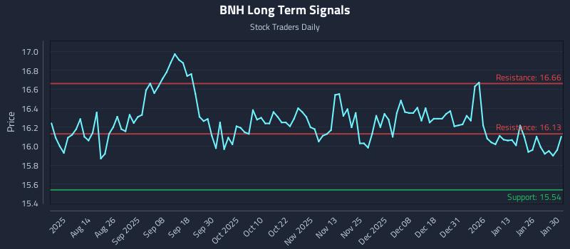 BNH Long Term Analysis for February 1 2026 BNH Long Term Analysis for February 1 2026
