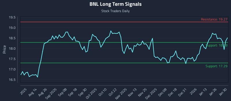 BNL Long Term Analysis for February 1 2026