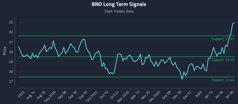 BNO Long Term Analysis for February 1 2026