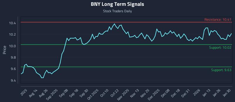 BNY Long Term Analysis for February 1 2026