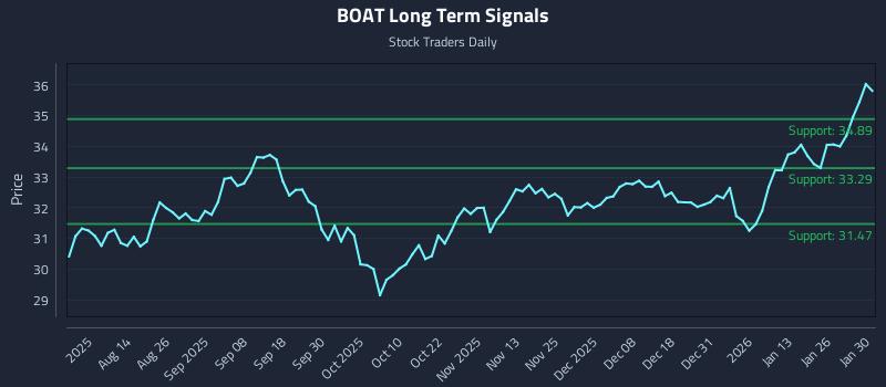 BOAT Long Term Analysis for February 1 2026