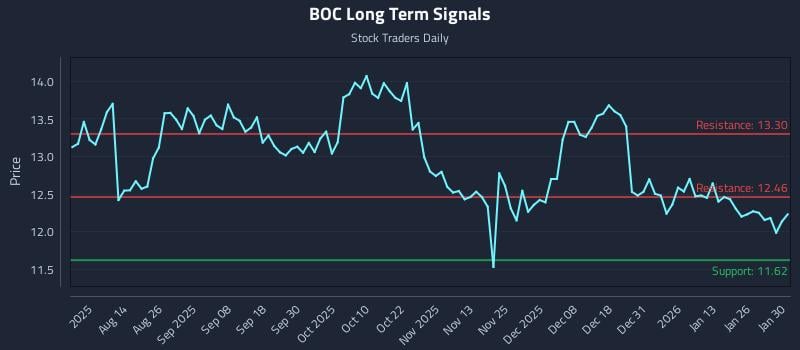 BOC Long Term Analysis for February 1 2026