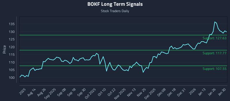 BOKF Long Term Analysis for February 1 2026