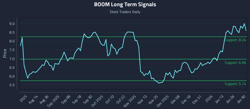 BOOM Long Term Analysis for February 1 2026