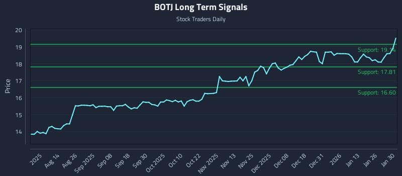 BOTJ Long Term Analysis for February 1 2026