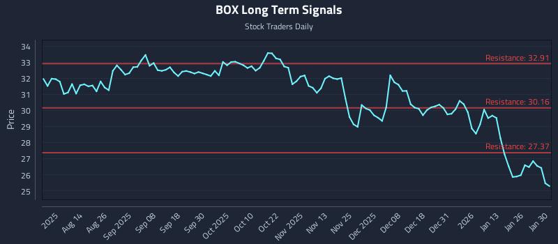 BOX Long Term Analysis for February 1 2026
