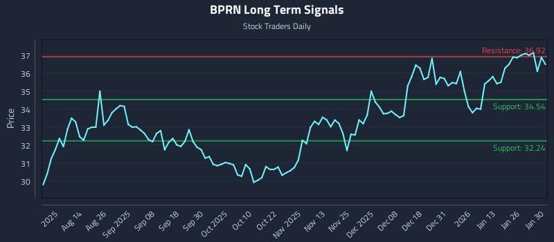 BPRN Long Term Analysis for February 1 2026