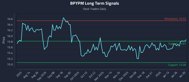 BPYPM Long Term Analysis for February 1 2026 BPYPM Long Term Analysis for February 1 2026