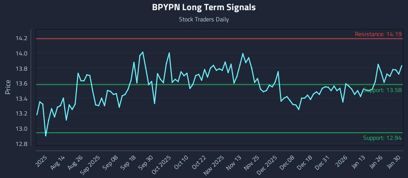 BPYPN Long Term Analysis for February 1 2026