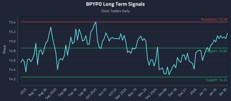 BPYPO Long Term Analysis for February 1 2026 BPYPO Long Term Analysis for February 1 2026