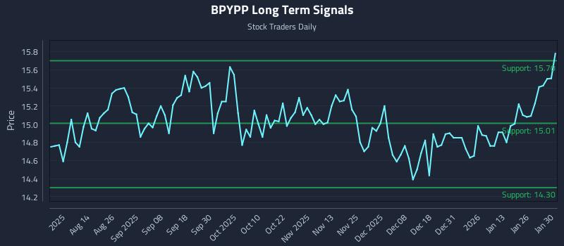 BPYPP Long Term Analysis for February 1 2026