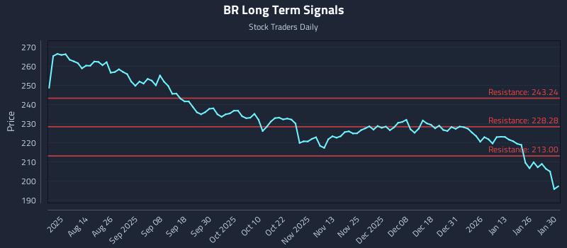 BR Long Term Analysis for February 1 2026