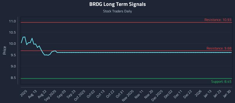 BRDG Long Term Analysis for February 1 2026