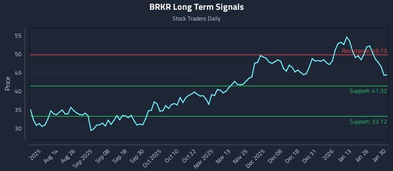 BRKR Long Term Analysis for February 1 2026 BRKR Long Term Analysis for February 1 2026