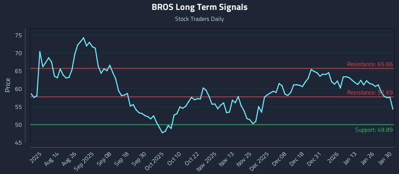 BROS Long Term Analysis for February 1 2026