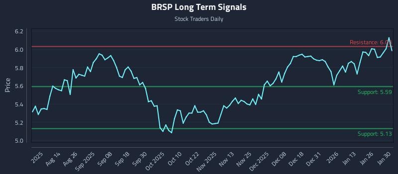 BRSP Long Term Analysis for February 1 2026