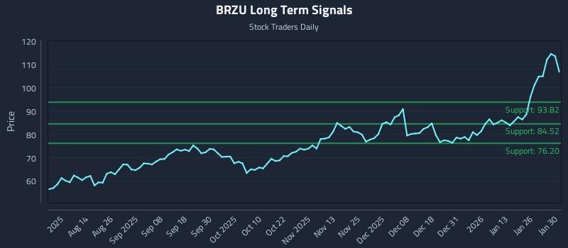 BRZU Long Term Analysis for February 1 2026