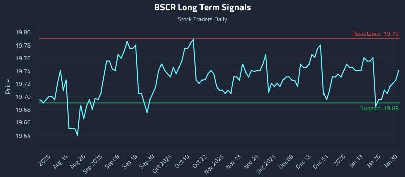 BSCR Long Term Analysis for February 1 2026