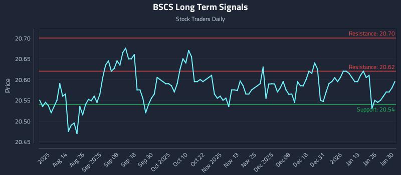 BSCS Long Term Analysis for February 1 2026 BSCS Long Term Analysis for February 1 2026