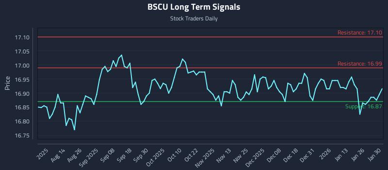 BSCU Long Term Analysis for February 1 2026 BSCU Long Term Analysis for February 1 2026